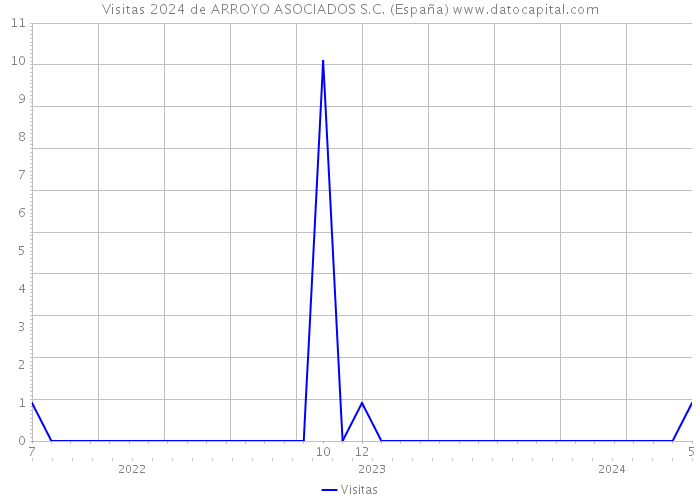 Visitas 2024 de ARROYO ASOCIADOS S.C. (España) 