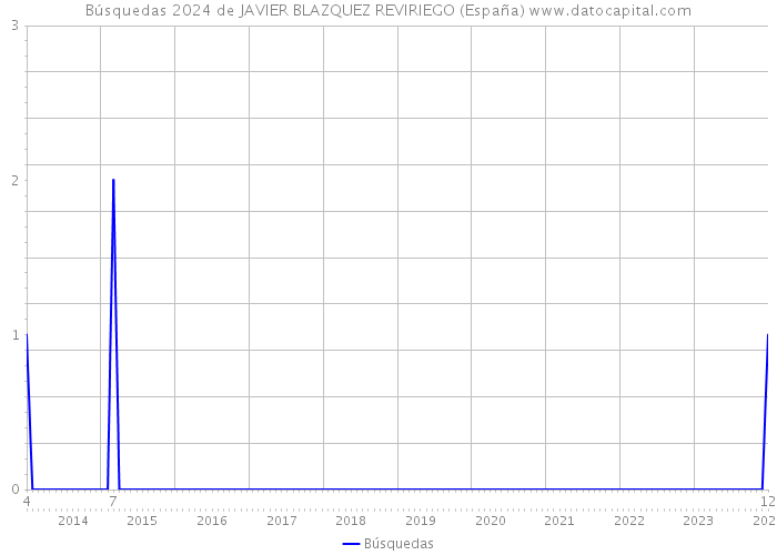 Búsquedas 2024 de JAVIER BLAZQUEZ REVIRIEGO (España) 