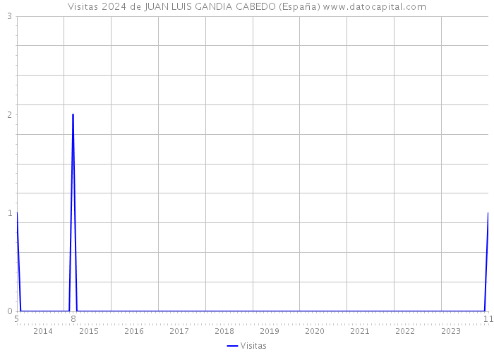 Visitas 2024 de JUAN LUIS GANDIA CABEDO (España) 