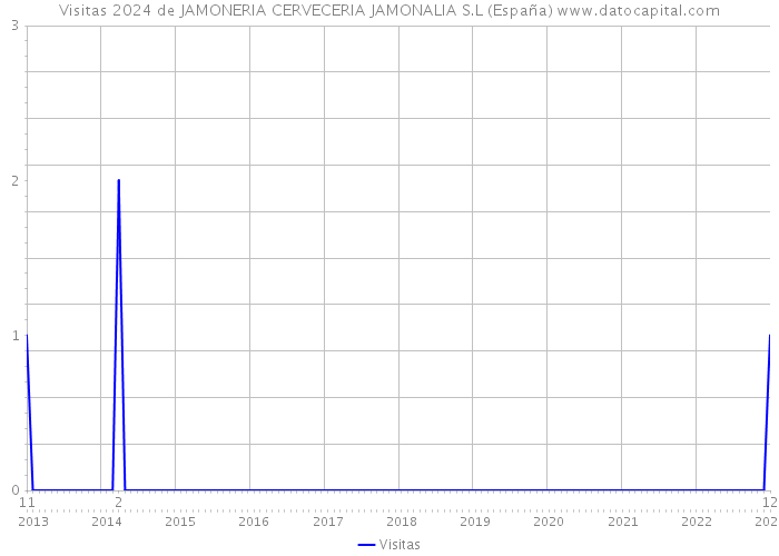 Visitas 2024 de JAMONERIA CERVECERIA JAMONALIA S.L (España) 