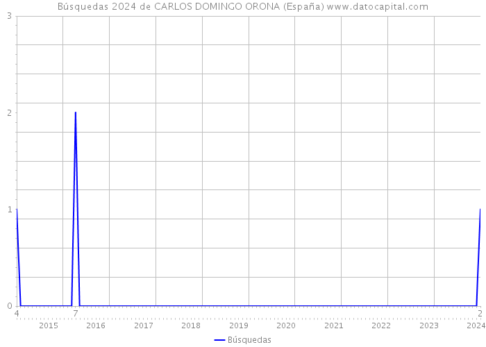 Búsquedas 2024 de CARLOS DOMINGO ORONA (España) 