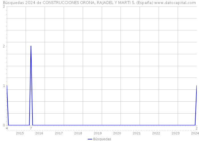 Búsquedas 2024 de CONSTRUCCIONES ORONA, RAJADEL Y MARTI S. (España) 