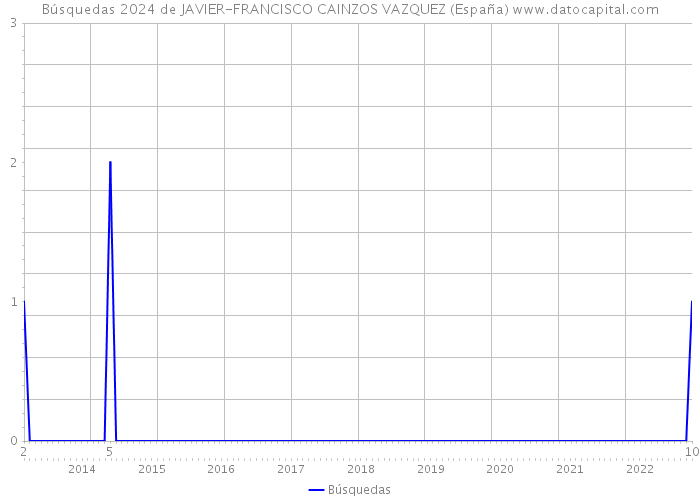 Búsquedas 2024 de JAVIER-FRANCISCO CAINZOS VAZQUEZ (España) 
