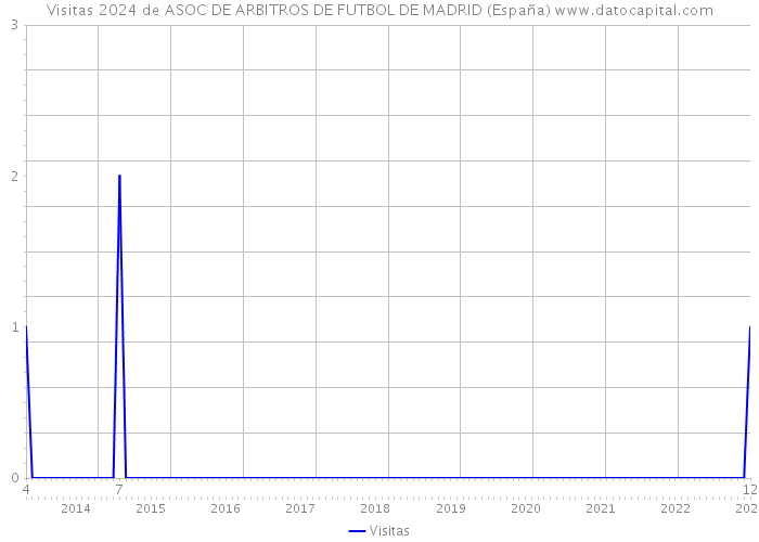 Visitas 2024 de ASOC DE ARBITROS DE FUTBOL DE MADRID (España) 