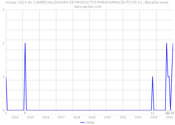 Visitas 2024 de COMERCIALIZADORA DE PRODUCTOS PARAFARMACEUTICOS S.L. (España) 