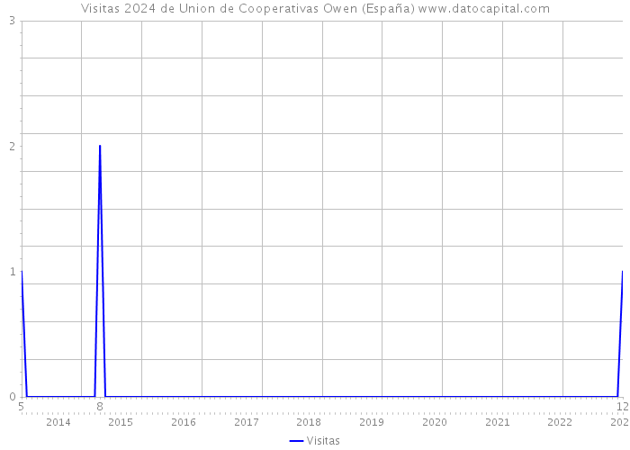 Visitas 2024 de Union de Cooperativas Owen (España) 