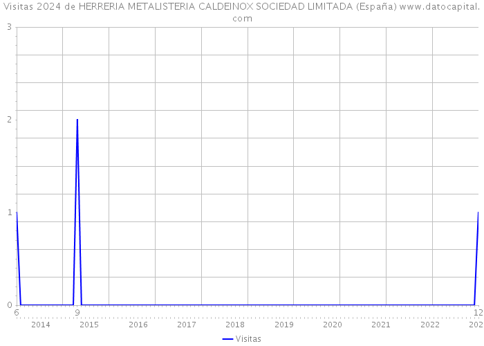 Visitas 2024 de HERRERIA METALISTERIA CALDEINOX SOCIEDAD LIMITADA (España) 