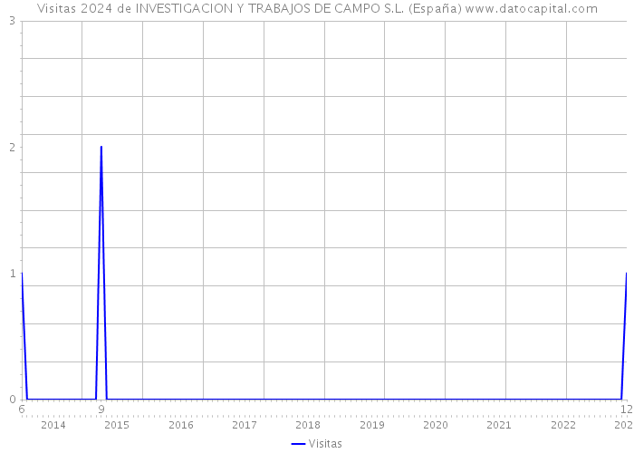 Visitas 2024 de INVESTIGACION Y TRABAJOS DE CAMPO S.L. (España) 