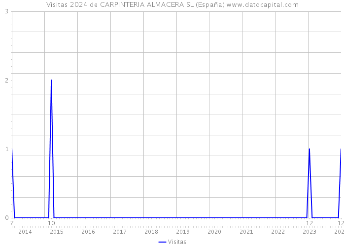 Visitas 2024 de CARPINTERIA ALMACERA SL (España) 