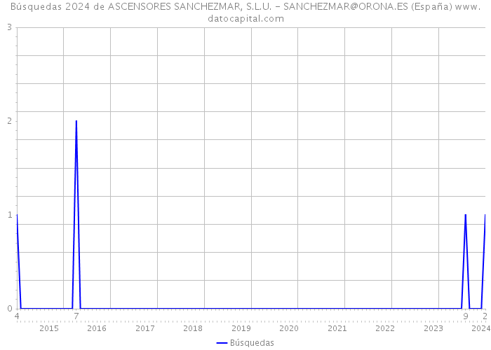 Búsquedas 2024 de ASCENSORES SANCHEZMAR, S.L.U. - SANCHEZMAR@ORONA.ES (España) 