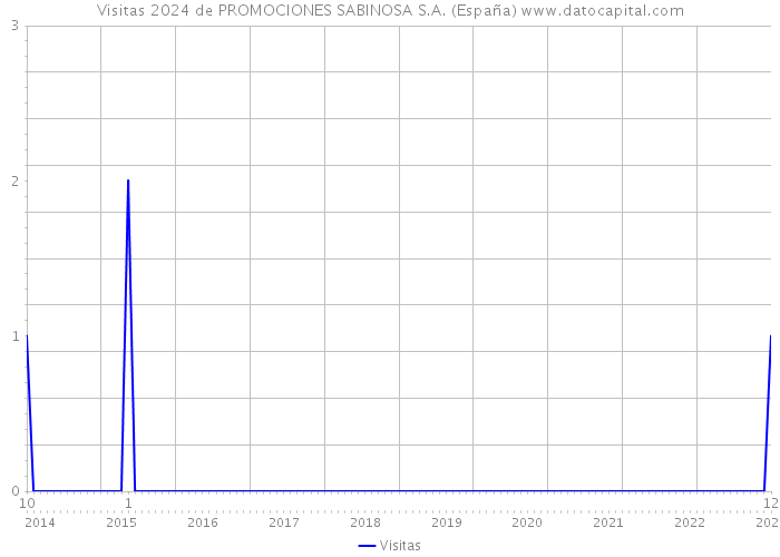 Visitas 2024 de PROMOCIONES SABINOSA S.A. (España) 