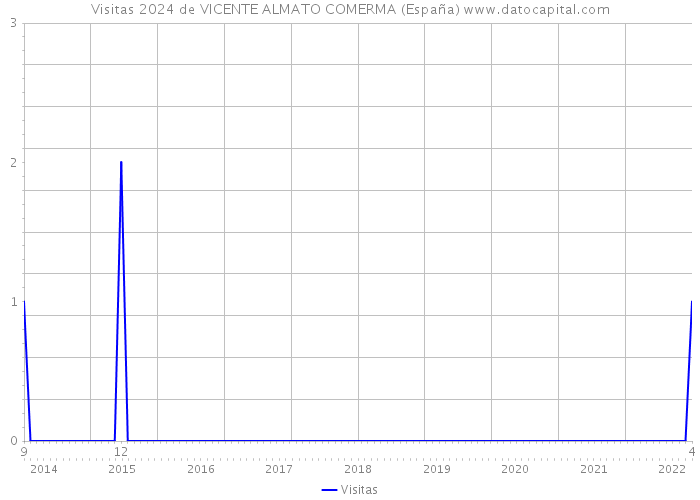 Visitas 2024 de VICENTE ALMATO COMERMA (España) 