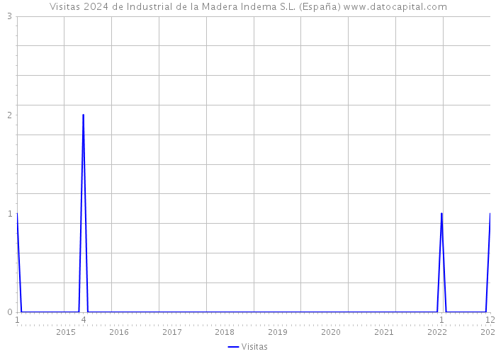 Visitas 2024 de Industrial de la Madera Indema S.L. (España) 