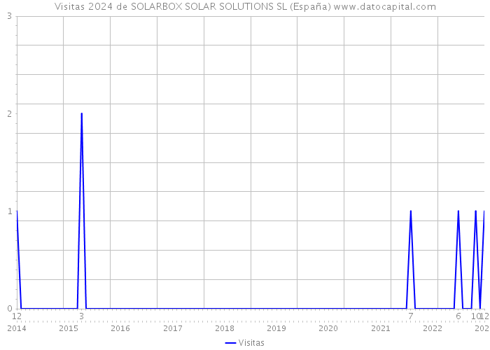 Visitas 2024 de SOLARBOX SOLAR SOLUTIONS SL (España) 