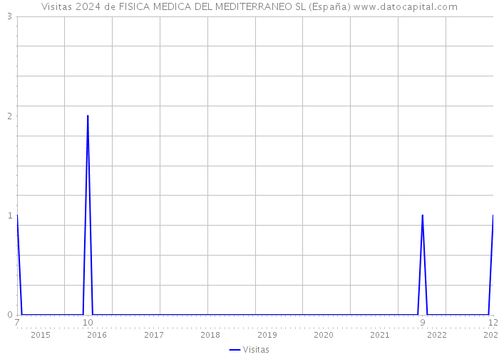 Visitas 2024 de FISICA MEDICA DEL MEDITERRANEO SL (España) 