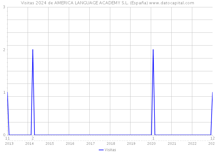 Visitas 2024 de AMERICA LANGUAGE ACADEMY S.L. (España) 