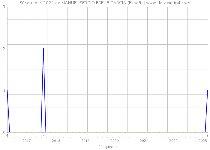 Búsquedas 2024 de MANUEL SERGIO FREILE GARCIA (España) 