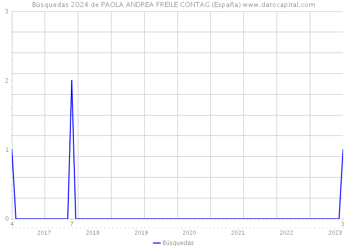 Búsquedas 2024 de PAOLA ANDREA FREILE CONTAG (España) 