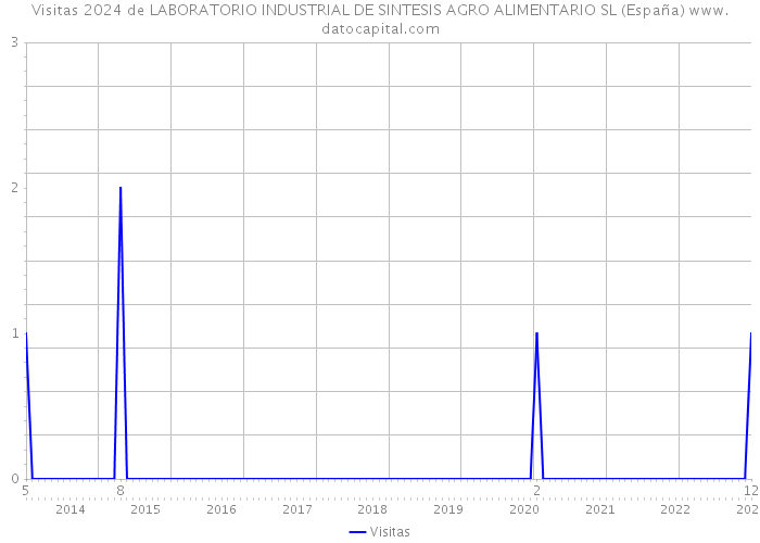 Visitas 2024 de LABORATORIO INDUSTRIAL DE SINTESIS AGRO ALIMENTARIO SL (España) 