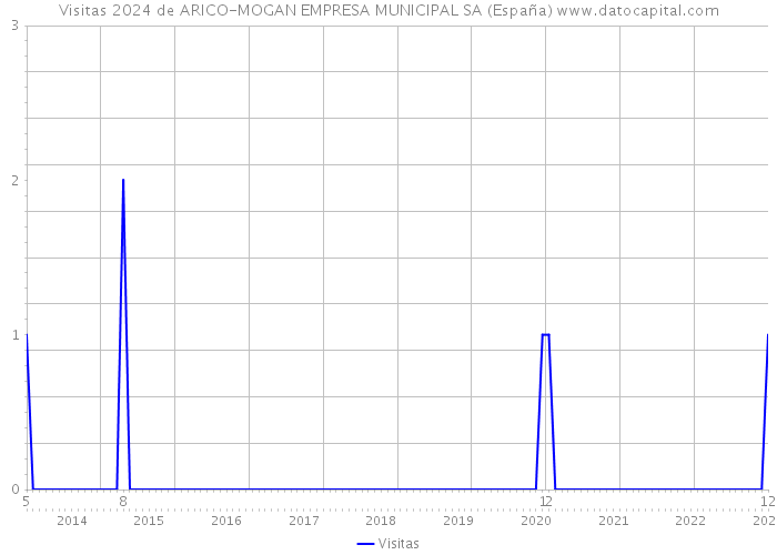 Visitas 2024 de ARICO-MOGAN EMPRESA MUNICIPAL SA (España) 