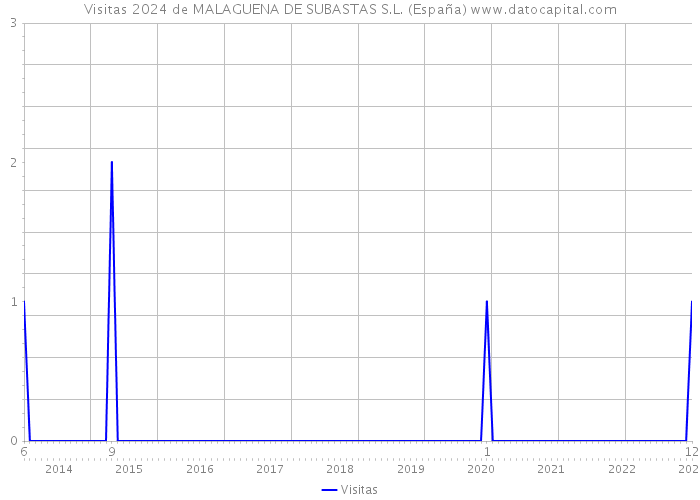 Visitas 2024 de MALAGUENA DE SUBASTAS S.L. (España) 