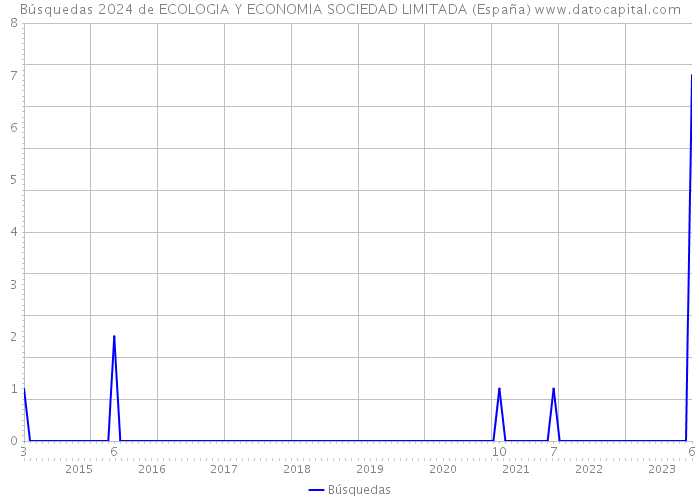 Búsquedas 2024 de ECOLOGIA Y ECONOMIA SOCIEDAD LIMITADA (España) 