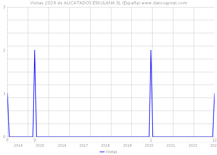 Visitas 2024 de ALICATADOS ESKULANA SL (España) 