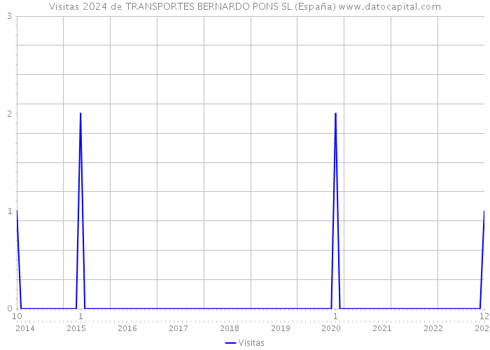 Visitas 2024 de TRANSPORTES BERNARDO PONS SL (España) 