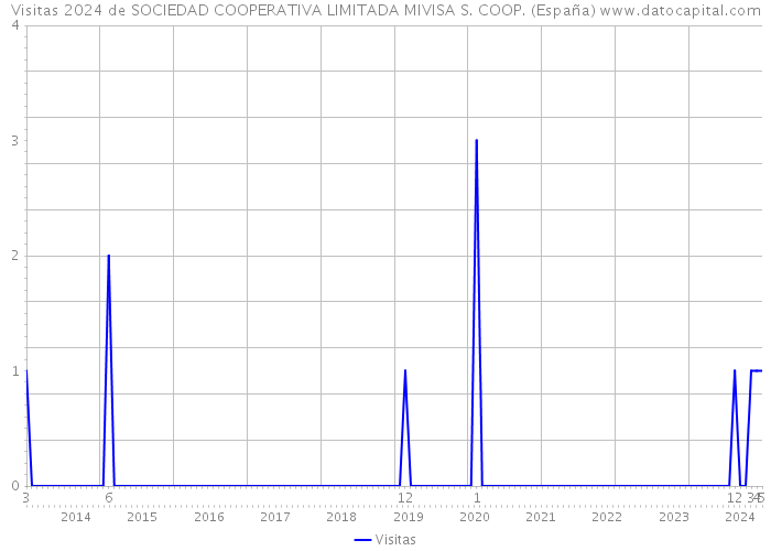 Visitas 2024 de SOCIEDAD COOPERATIVA LIMITADA MIVISA S. COOP. (España) 