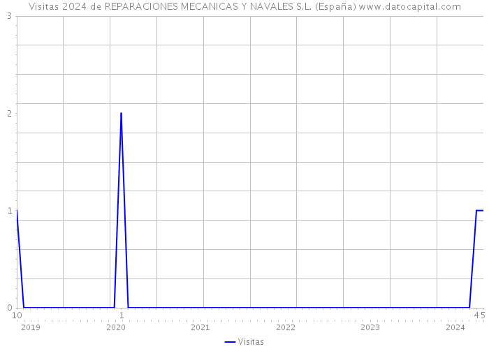 Visitas 2024 de REPARACIONES MECANICAS Y NAVALES S.L. (España) 