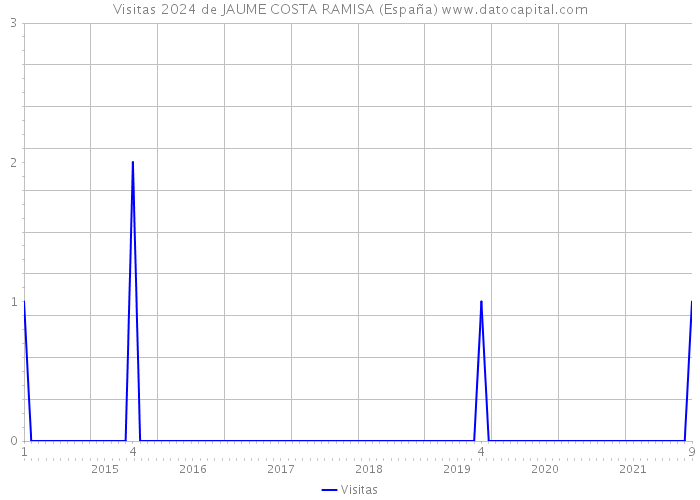 Visitas 2024 de JAUME COSTA RAMISA (España) 