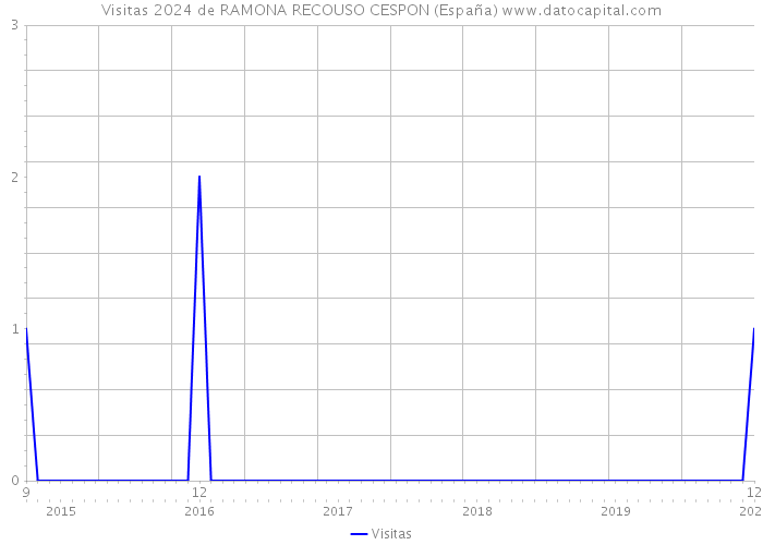 Visitas 2024 de RAMONA RECOUSO CESPON (España) 