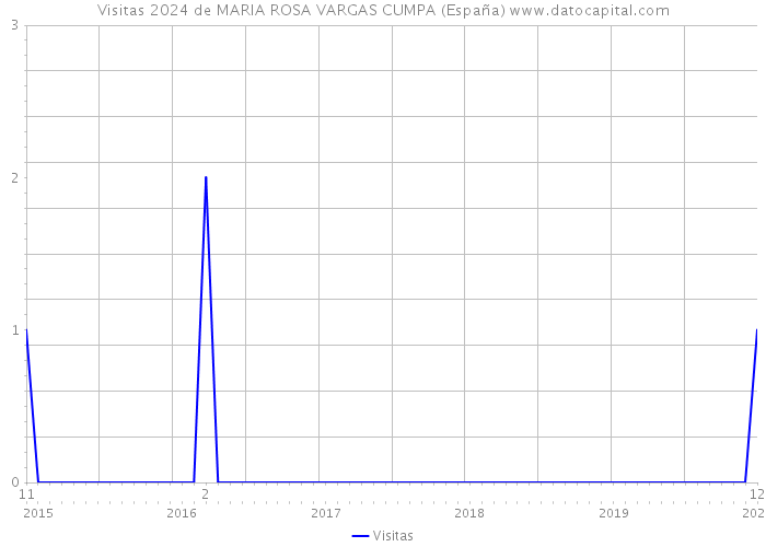 Visitas 2024 de MARIA ROSA VARGAS CUMPA (España) 