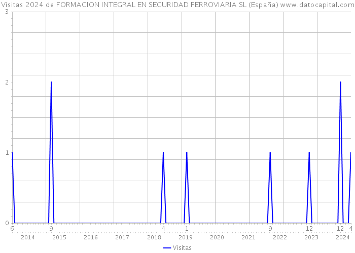 Visitas 2024 de FORMACION INTEGRAL EN SEGURIDAD FERROVIARIA SL (España) 