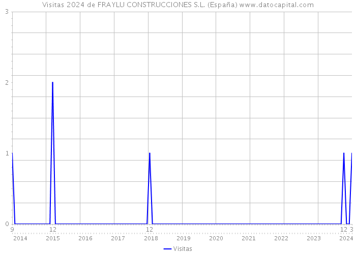 Visitas 2024 de FRAYLU CONSTRUCCIONES S.L. (España) 