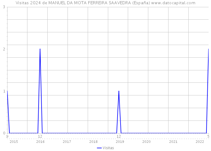 Visitas 2024 de MANUEL DA MOTA FERREIRA SAAVEDRA (España) 