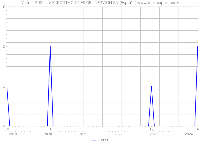 Visitas 2024 de EXPORTACIONES DEL NERVION SA (España) 