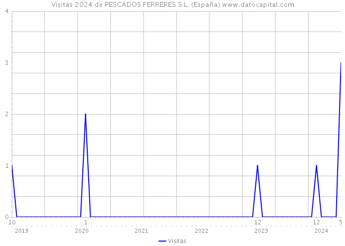 Visitas 2024 de PESCADOS FERRERES S.L. (España) 