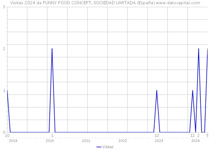 Visitas 2024 de FUNNY FOOD CONCEPT, SOCIEDAD LIMITADA (España) 