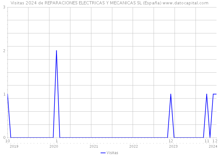 Visitas 2024 de REPARACIONES ELECTRICAS Y MECANICAS SL (España) 