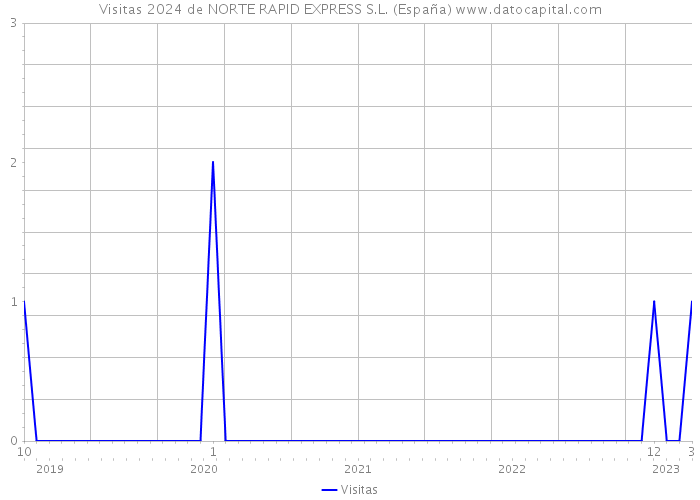 Visitas 2024 de NORTE RAPID EXPRESS S.L. (España) 