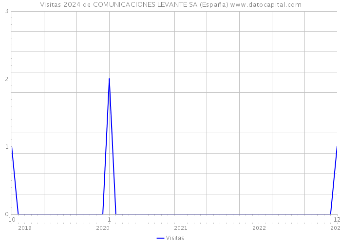 Visitas 2024 de COMUNICACIONES LEVANTE SA (España) 