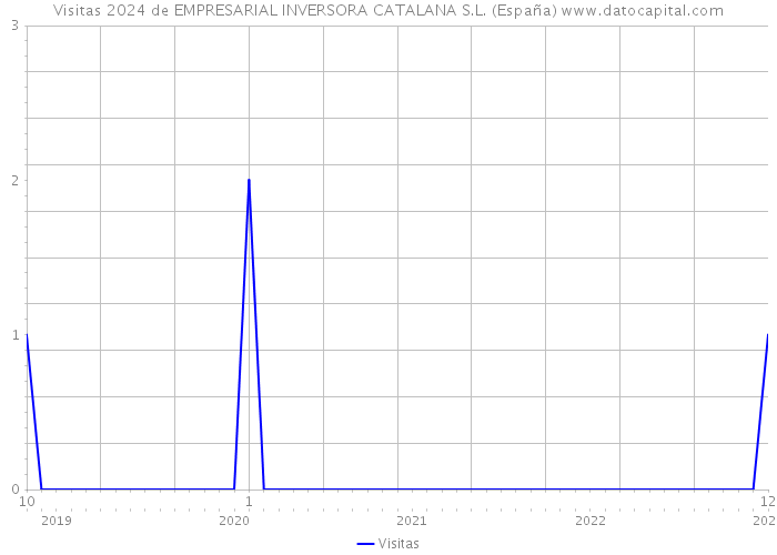 Visitas 2024 de EMPRESARIAL INVERSORA CATALANA S.L. (España) 