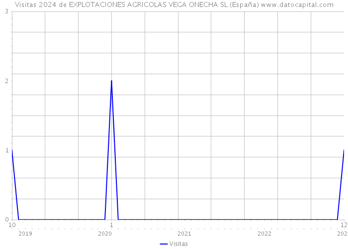 Visitas 2024 de EXPLOTACIONES AGRICOLAS VEGA ONECHA SL (España) 