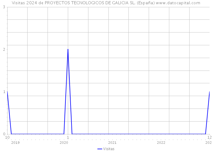 Visitas 2024 de PROYECTOS TECNOLOGICOS DE GALICIA SL. (España) 