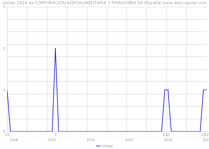 Visitas 2024 de CORPORACION AGROALIMENTARIA Y FINANCIERA SA (España) 