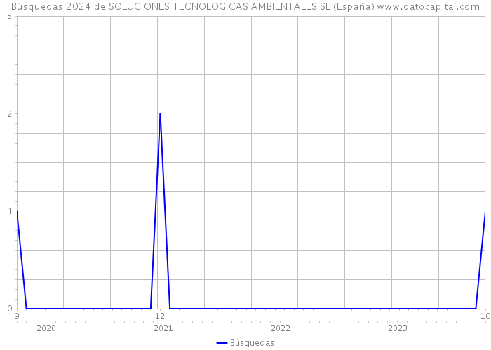 Búsquedas 2024 de SOLUCIONES TECNOLOGICAS AMBIENTALES SL (España) 