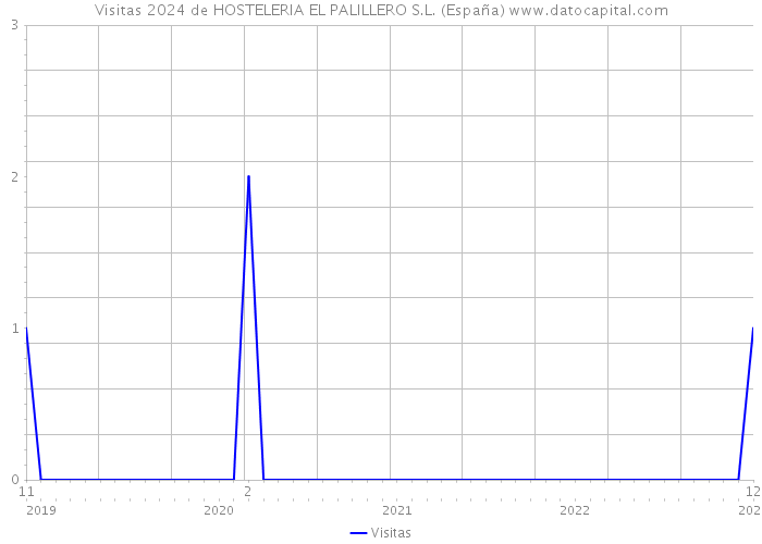 Visitas 2024 de HOSTELERIA EL PALILLERO S.L. (España) 