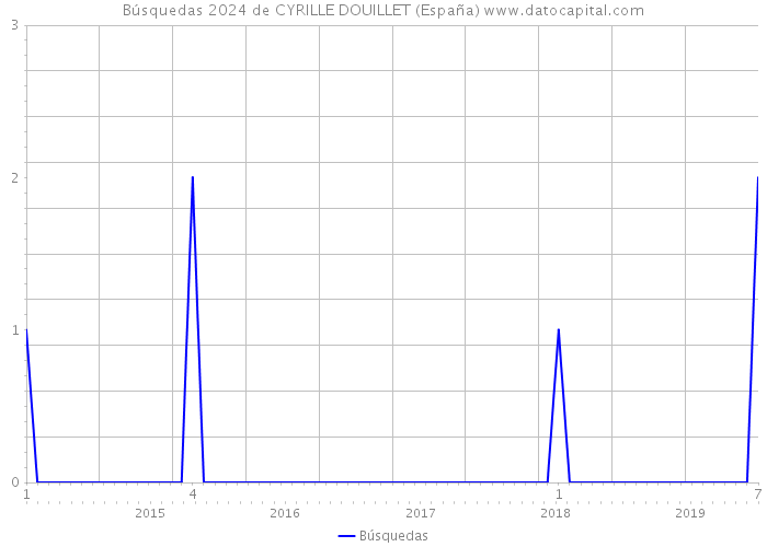Búsquedas 2024 de CYRILLE DOUILLET (España) 
