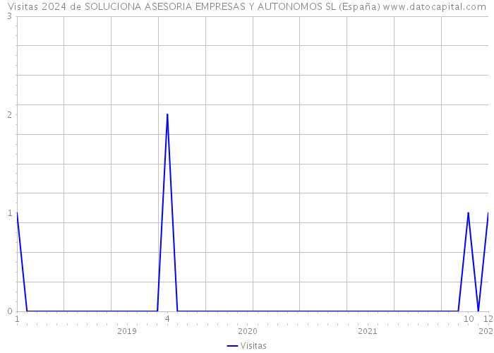 Visitas 2024 de SOLUCIONA ASESORIA EMPRESAS Y AUTONOMOS SL (España) 